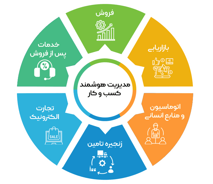نرم افزار CRM ایده آل - از CRM به ERP